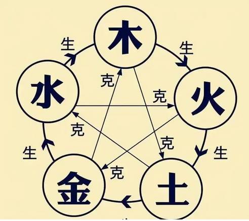 金木水火土相生相克表 金木水火土相生相克表