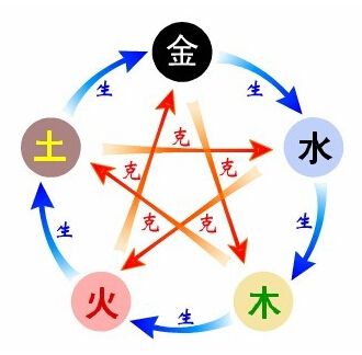 什么是阴阳五行学说 什么是阴阳五行学说
