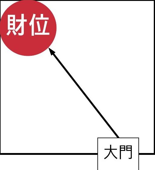 北京风水大师教你如何布置家里财位