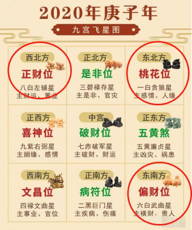2020年流年财位在哪里?如何增旺财运?