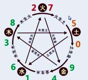 天津风水师秦阳明讲数字与五行关系及其生克