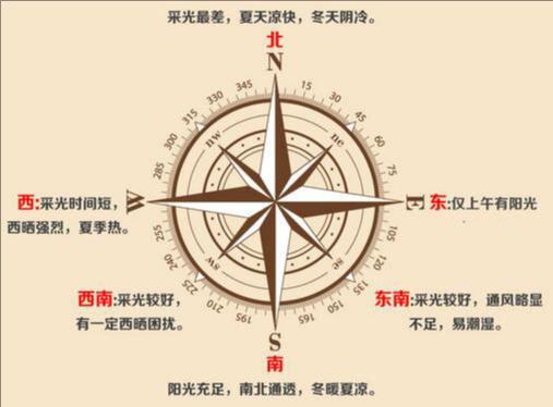天津风水大师教您看小区朝向风水讲究